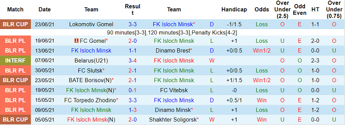 Nhận định, soi kèo FC Isloch vs FK Minsk, 20h ngày 27/6 - Ảnh 1
