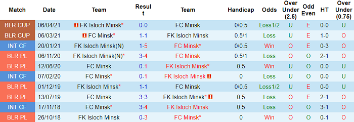 Nhận định, soi kèo FC Isloch vs FK Minsk, 20h ngày 27/6 - Ảnh 3