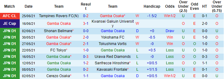 Nhận định, soi kèo Gamba Osaka vs Jeonbuk Hyundai, 23h ngày 28/6 - Ảnh 1