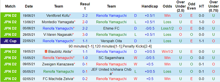Nhận định, soi kèo Renofa Yamaguchi vs Omiya Ardija, 17h ngày 27/6 - Ảnh 1