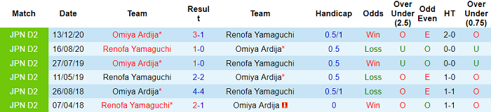 Nhận định, soi kèo Renofa Yamaguchi vs Omiya Ardija, 17h ngày 27/6 - Ảnh 3