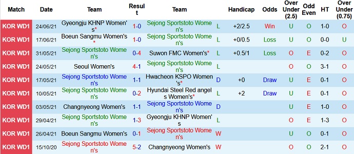 Nhận định, soi kèo Sejong Sportstoto (W) vs Changnyeong (W), 16h00 ngày 28/6 - Ảnh 2