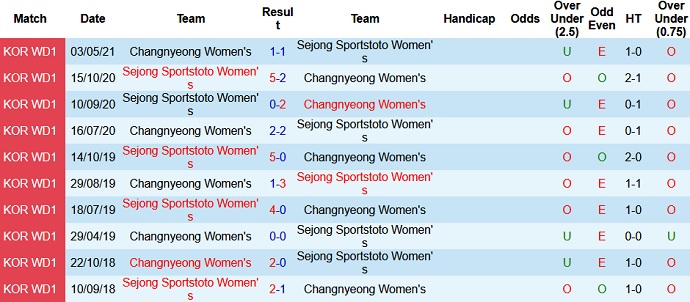 Nhận định, soi kèo Sejong Sportstoto (W) vs Changnyeong (W), 16h00 ngày 28/6 - Ảnh 3