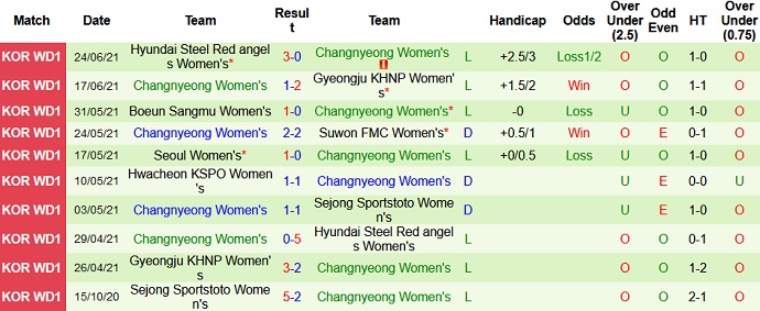Nhận định, soi kèo Sejong Sportstoto (W) vs Changnyeong (W), 16h00 ngày 28/6 - Ảnh 4