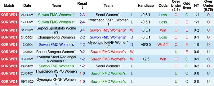 Nhận định, soi kèo Suwon (W) vs Incheon Red Angels (W), 16h00 ngày 28/6 - Ảnh 2