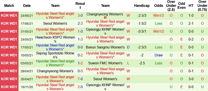 Nhận định, soi kèo Suwon (W) vs Incheon Red Angels (W), 16h00 ngày 28/6 - Ảnh 4