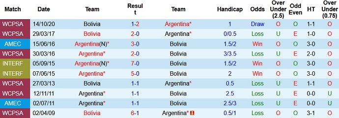 Phân tích kèo hiệp 1 Bolivia vs Argentina, 7h00 ngày 29/6 - Ảnh 3