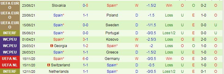 Phân tích kèo hiệp 1 Croatia vs Tây Ban Nha, 23h ngày 28/6 - Ảnh 2