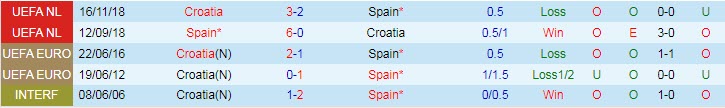 Phân tích kèo hiệp 1 Croatia vs Tây Ban Nha, 23h ngày 28/6 - Ảnh 3