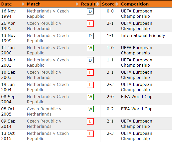 Phân tích kèo hiệp 1 Hà Lan vs CH Czech, 23h ngày 27/6 - Ảnh 3