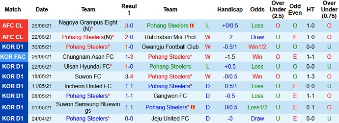 Phân tích kèo hiệp 1 Pohang Steelers vs Johor Darul Ta'zim, 21h00 ngày 28/6 - Ảnh 2