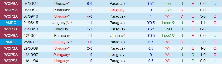 Phân tích kèo hiệp 1 Uruguay vs Paraguay, 7h ngày 29/6 - Ảnh 3