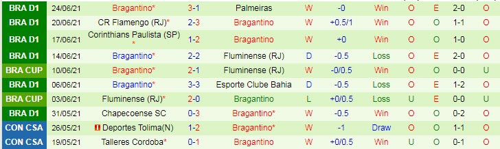 Nhận định, soi kèo Atlético/GO vs Bragantino, 6h ngày 29/6 - Ảnh 2