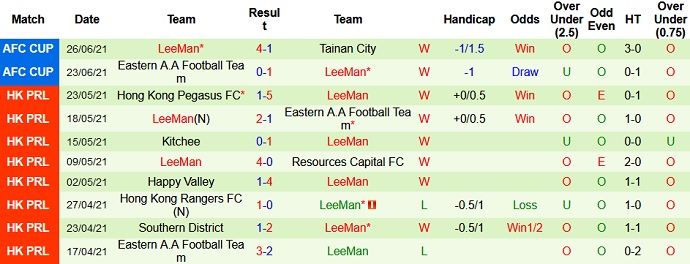 Phân tích kèo hiệp 1 Lee Man FC vs Athletic 220, 19h00 ngày 29/6 - Ảnh 3