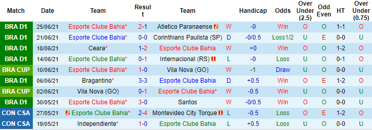 Nhận định, soi kèo Bahia vs America Mineiro, 5h ngày 1/7 - Ảnh 2