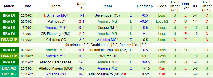 Nhận định, soi kèo Bahia vs America Mineiro, 5h ngày 1/7 - Ảnh 3