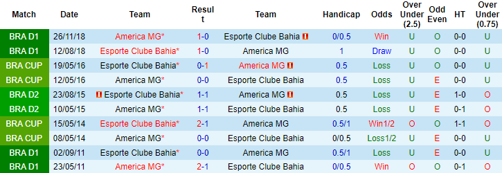 Nhận định, soi kèo Bahia vs America Mineiro, 5h ngày 1/7 - Ảnh 4