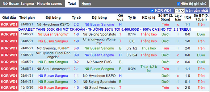Nhận định, soi kèo Boeun Sangmu (W) vs Seoul WFC (W), 16h ngày 28/6 - Ảnh 1