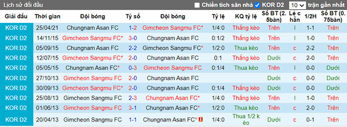 Nhận định, soi kèo Gimcheon Sangmu vs Chungnam Asan, 17h30 ngày 28/6 - Ảnh 3