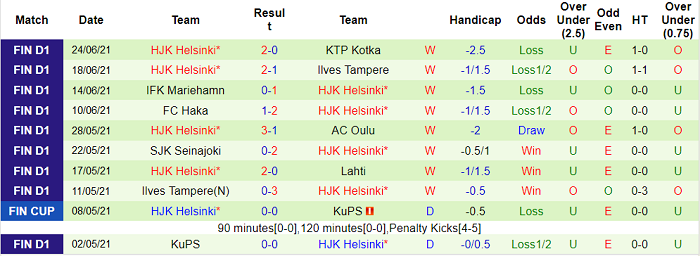 Nhận định, soi kèo HIFK Helsinki vs HJK Helsinki, 22h30 ngày 30/6 - Ảnh 2