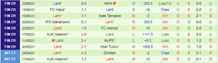 Nhận định, soi kèo Inter Turku vs Lahti, 22h30 ngày 30/6 - Ảnh 2