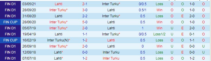 Nhận định, soi kèo Inter Turku vs Lahti, 22h30 ngày 30/6 - Ảnh 3