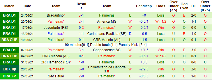 Nhận định, soi kèo Internacional vs Palmeiras, 5h ngày 1/7 - Ảnh 3