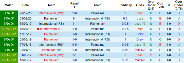 Nhận định, soi kèo Internacional vs Palmeiras, 5h ngày 1/7 - Ảnh 4