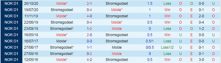 Nhận định, soi kèo Molde vs Stromsgodset, 23h ngày 30/6 - Ảnh 3