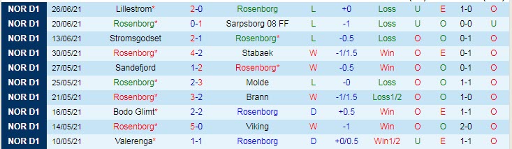 Nhận định, soi kèo Rosenborg vs Haugesund, 23h ngày 30/6 - Ảnh 1