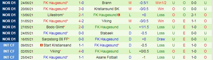 Nhận định, soi kèo Rosenborg vs Haugesund, 23h ngày 30/6 - Ảnh 2