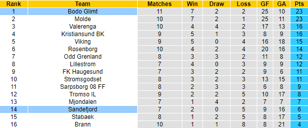 Nhận định, soi kèo Sandefjord vs Bodo Glimt, 23h ngày 30/6 - Ảnh 4