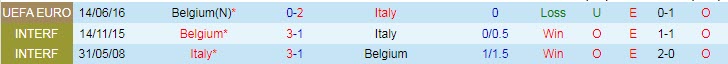 Biến động tỷ lệ kèo Bỉ vs Italia, 2h ngày 3/7 - Ảnh 5