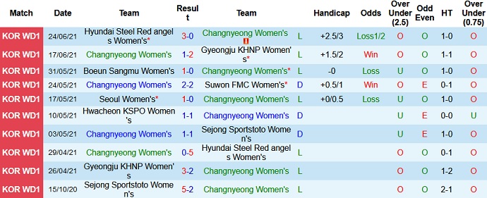 Nhận định, soi kèo Changnyeong (W) vs Hwacheon (W), 16h00 ngày 1/7 - Ảnh 2