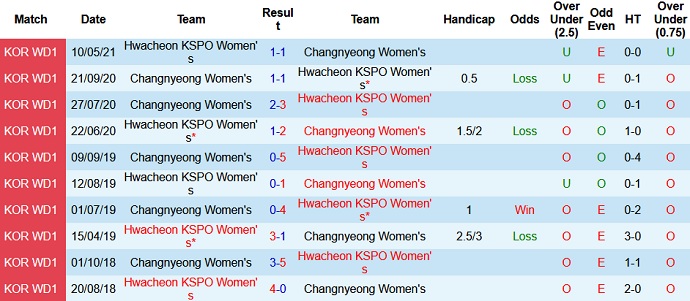 Nhận định, soi kèo Changnyeong (W) vs Hwacheon (W), 16h00 ngày 1/7 - Ảnh 3