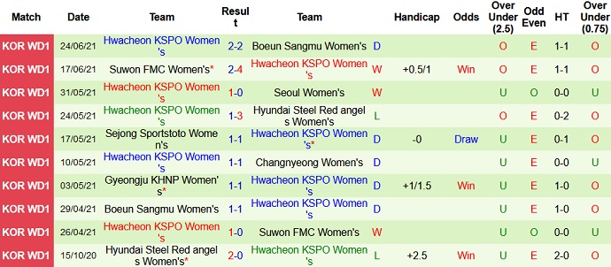 Nhận định, soi kèo Changnyeong (W) vs Hwacheon (W), 16h00 ngày 1/7 - Ảnh 4