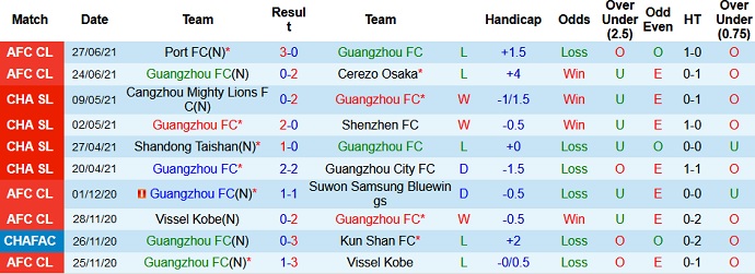 Nhận định, soi kèo Guangzhou FC vs Kitchee, 21h00 ngày 30/6 - Ảnh 2