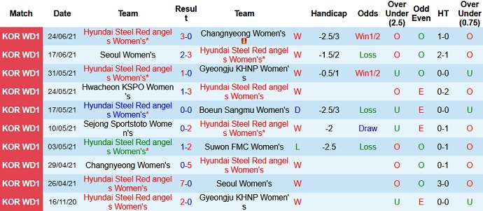 Nhận định, soi kèo Incheon Red Angels (W) vs Sejong Sportstoto (W), 16h00 ngày 1/7 - Ảnh 2