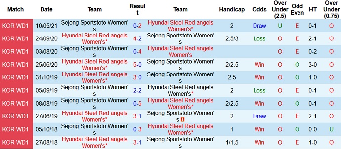 Nhận định, soi kèo Incheon Red Angels (W) vs Sejong Sportstoto (W), 16h00 ngày 1/7 - Ảnh 3