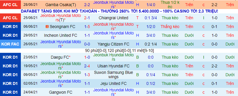 Phân tích kèo hiệp 1 Jeonbuk Hyundai vs Tampines Rovers, 21h ngày 1/7 - Ảnh 1