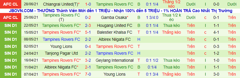 Phân tích kèo hiệp 1 Jeonbuk Hyundai vs Tampines Rovers, 21h ngày 1/7 - Ảnh 2