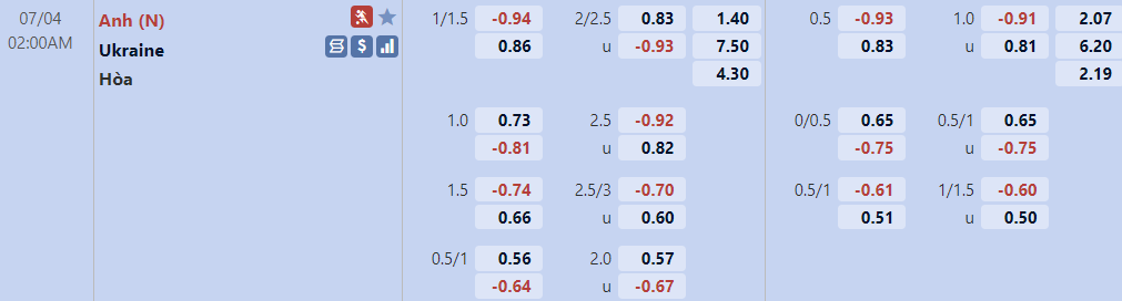 Biến động tỷ lệ kèo Anh vs Ukraina, 2h ngày 4/7 - Ảnh 2