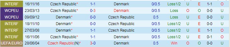 Biến động tỷ lệ kèo CH Czech vs Đan Mạch, 23h ngày 3/7 - Ảnh 5
