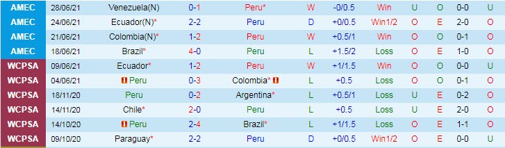 Biến động tỷ lệ kèo Peru vs Paraguay, 4h ngày 3/7 - Ảnh 3