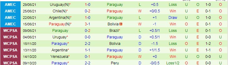 Biến động tỷ lệ kèo Peru vs Paraguay, 4h ngày 3/7 - Ảnh 4
