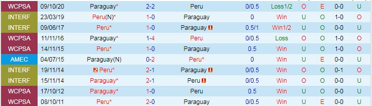 Biến động tỷ lệ kèo Peru vs Paraguay, 4h ngày 3/7 - Ảnh 5