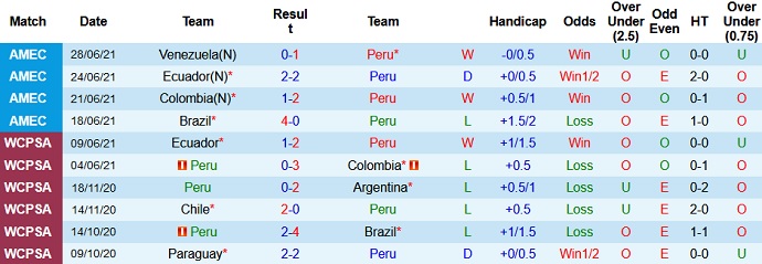 Dự đoán, soi kèo thẻ vàng Peru vs Paraguay, 4h00 ngày 3/7 - Ảnh 2