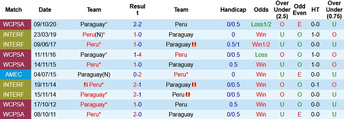 Dự đoán, soi kèo thẻ vàng Peru vs Paraguay, 4h00 ngày 3/7 - Ảnh 3