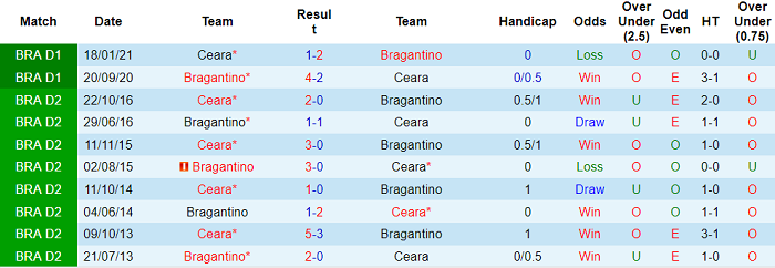 Nhận định, soi kèo Bragantino vs Ceara, 2h ngày 2/7 - Ảnh 3