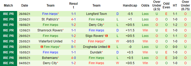 Nhận định, soi kèo Drogheda vs Finn Harps, 1h45 ngày 3/7 - Ảnh 2